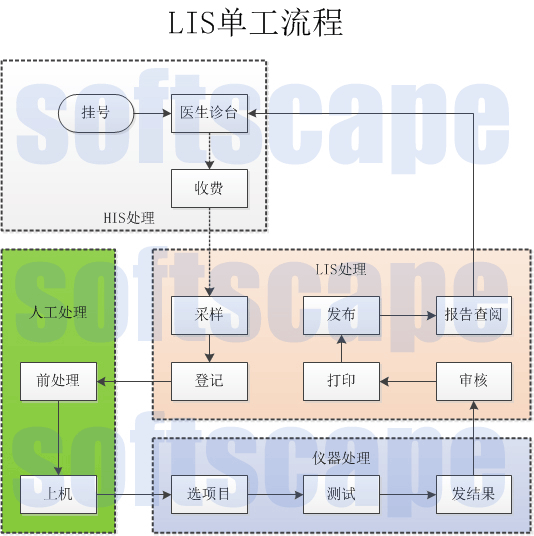 LIS单工流程